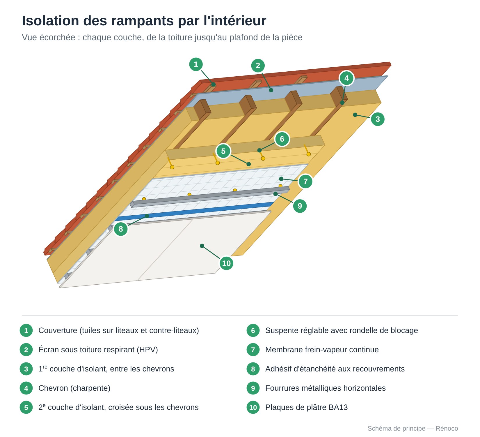 Vue écorchée d'une isolation des rampants par l'intérieur : couverture, écran HPV, isolant entre et sous chevrons, suspentes, frein-vapeur, fourrures et plaques de plâtre